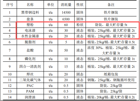 投資450萬元、年加工2萬噸五金配件粉末涂料項目