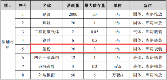 投資450萬元、年加工121套設(shè)備金屬家具粉末涂料項(xiàng)目