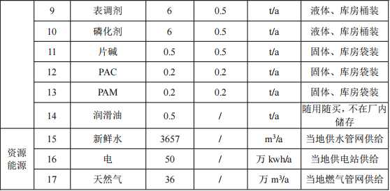 投資450萬元、年加工121套設(shè)備金屬家具粉末涂料項(xiàng)目