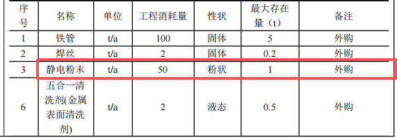 投資390萬(wàn)元、占地700.7平方米金屬家居用品粉末涂料項(xiàng)目