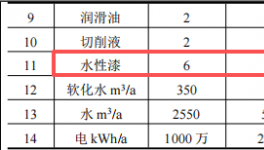 景山汽配投資3.1億元、年擴產5.76萬噸水性漆涂料項目