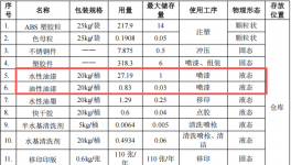展雄科技投資200萬元、年產4690萬件塑膠及金屬制品涂料項目