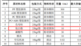 瑞興塑膠投資100萬元、年加工500噸改性塑膠粒粉末涂料項目