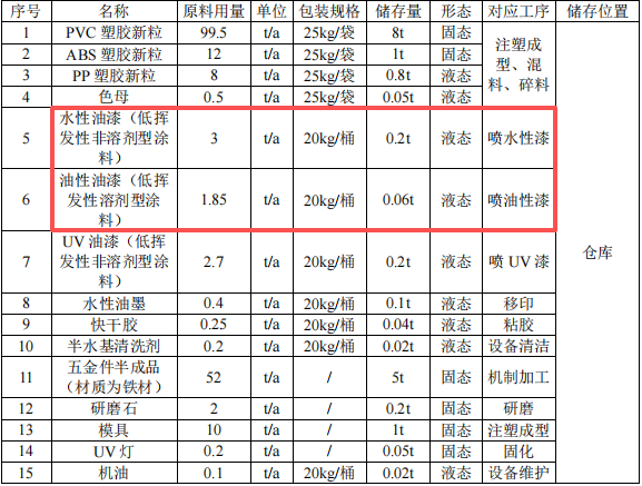 元象潮鑄投資500萬元、年產(chǎn)200萬件水性漆涂料項(xiàng)目