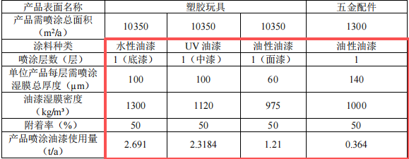 元象潮鑄投資500萬元、年產(chǎn)200萬件水性漆涂料項(xiàng)目