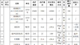 耀晉電子投資7.33億元、年產超4億件水性漆粉末涂料項目