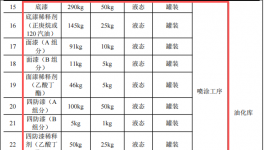中科宇航擴建年產3發(fā)火箭粉末涂料項目