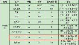 優(yōu)卓鐵路投資3200萬(wàn)元、年產(chǎn)2萬(wàn)噸配件水性漆涂料項(xiàng)目