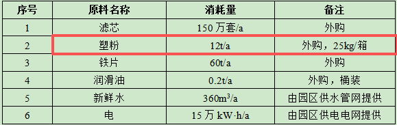 匯成汽車(chē)投資500萬(wàn)元、年產(chǎn)150萬(wàn)套濾芯粉末涂料項(xiàng)目