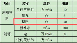 興進(jìn)自行車(chē)投資80萬(wàn)元、年加工12萬(wàn)平方米配件粉末涂料項(xiàng)目