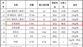 百益順?biāo)苣z投資100萬(wàn)元、年產(chǎn)52萬(wàn)件玩具水性漆涂料項(xiàng)目