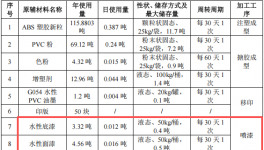 妮柯動(dòng)漫投資300萬(wàn)元、年產(chǎn)196.5噸塑膠制品水性漆涂料項(xiàng)目