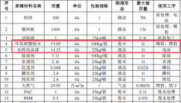 綠羽環(huán)保投資5000萬元 年產(chǎn)3.3萬個零部件水性漆粉末涂料項目
