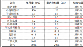 鴻鑫捷達機械投資500萬元、年產(chǎn)850件零件水性漆涂料項目