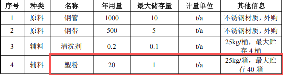 金華圣恒投資313萬元、年產(chǎn)50萬套金屬日用品粉末涂料項目