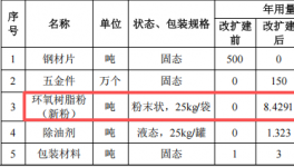 創(chuàng)鉑五金投資100萬元、年處理150萬件五金件粉末涂料項目