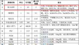 銳涂精創(chuàng)投資350萬元、年產(chǎn)300萬件鈑金粉末涂料項目
