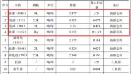 中升汽車投資4000萬元、年維修噴漆2.2萬輛車水性漆涂料項目