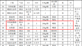 合碩高品投資5000萬元、年產(chǎn)400萬件產(chǎn)品水性漆粉末涂料項目