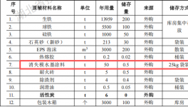 鐵城精密投資2000萬元、年產(chǎn)2萬噸汽車模具鑄件涂料項目