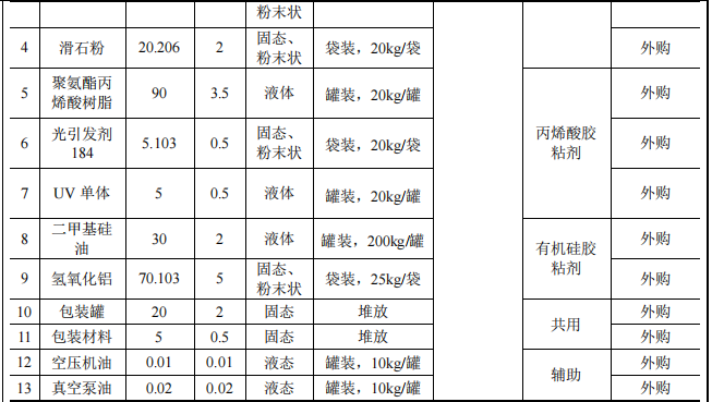 安固邦粉末涂料項(xiàng)目：投資200萬元，年產(chǎn)400噸粘膠劑產(chǎn)品