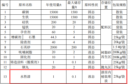 萬博鑄造水性漆涂料項(xiàng)目：投資5000萬，年產(chǎn)3萬噸高端鑄件