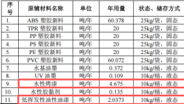鎧鈺玩具水性漆涂料項目：投資150萬，年產(chǎn)能100萬件