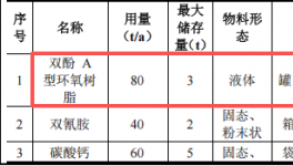 安固邦粉末涂料項目：投資200萬元，年產(chǎn)400噸粘膠劑產(chǎn)品