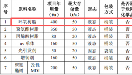 黑莓新材料粉末涂料項目：投資300萬元，年產(chǎn)樹脂超1700噸