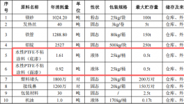 聯(lián)維智能科技508萬元投資 打造年產(chǎn)超1800萬件水性漆涂料項目