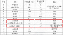 名高玩具800萬元投資擴建 年產(chǎn)近600萬件玩具水性漆涂料項目