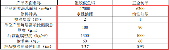 海霸漁具投300萬元 年產(chǎn)200萬件水性漆涂料漁具項(xiàng)目