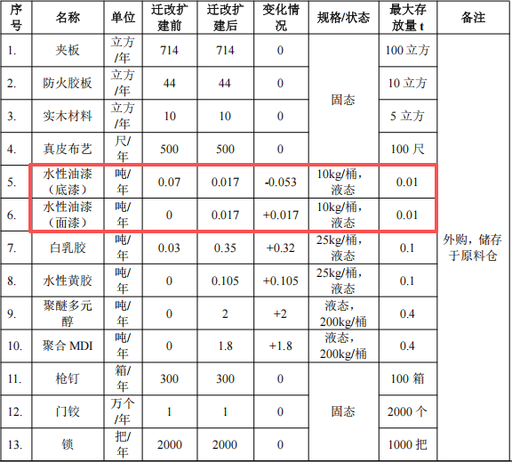 創(chuàng)見家具裝飾投150萬元擴建年產(chǎn)6500件水性漆涂料項目