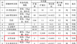 維吉智能1050萬元投資 年產(chǎn)84.93萬件鍵盤水性漆涂料項目