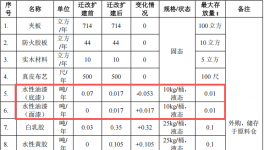 創(chuàng)見家具裝飾投150萬元擴(kuò)建年產(chǎn)6500件水性漆涂料項目