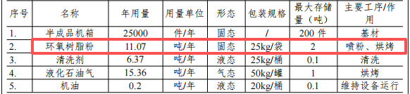 投資50萬年產(chǎn)2.5萬件，京融五金新建粉末涂料項目