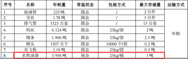 投資300萬、年產(chǎn)1525萬個，昱光照明新建水性漆涂料項(xiàng)目