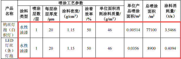 投資300萬、年產(chǎn)1525萬個，昱光照明新建水性漆涂料項(xiàng)目