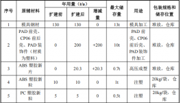 投資500萬新增產(chǎn)能220噸，東南興科技擴(kuò)建水性漆涂料項目