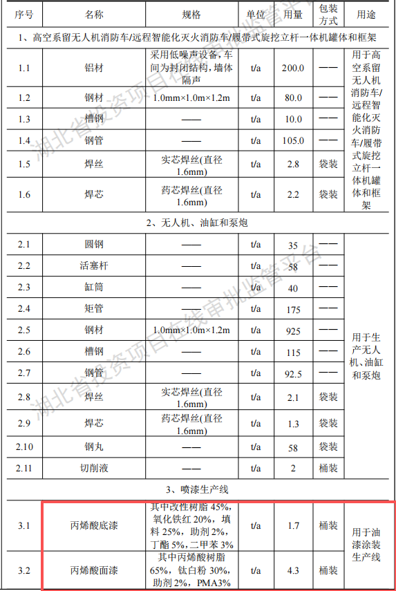 投資1.1億、年產超1000臺，博利特種新建粉末涂料項目