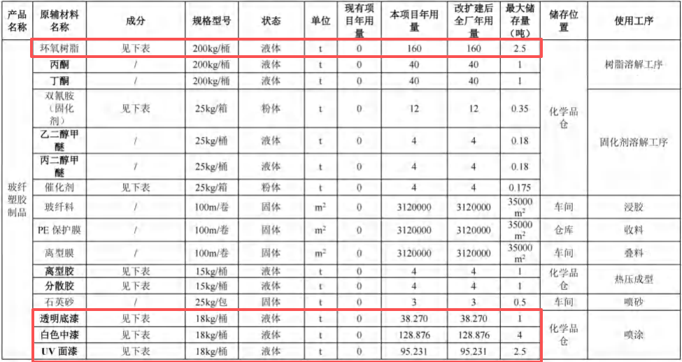 投資4億、新增產(chǎn)能超3.2億件，伯恩分廠水性漆粉末涂料項目