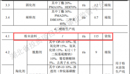 投資1.1億、年產(chǎn)超1000臺(tái)，博利特種新建粉末涂料項(xiàng)目