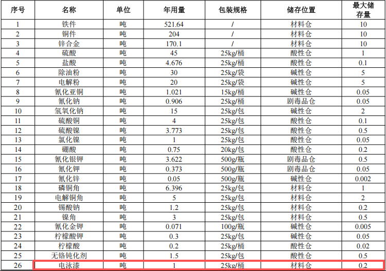 容電五金投資1200萬(wàn)元年產(chǎn)25萬(wàn)平米電泳漆涂料項(xiàng)目