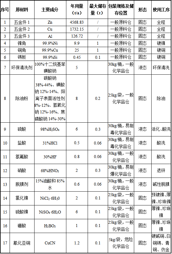 錠富五金1500萬元投資年產(chǎn)223萬平米電鍍及水性漆涂料項(xiàng)目