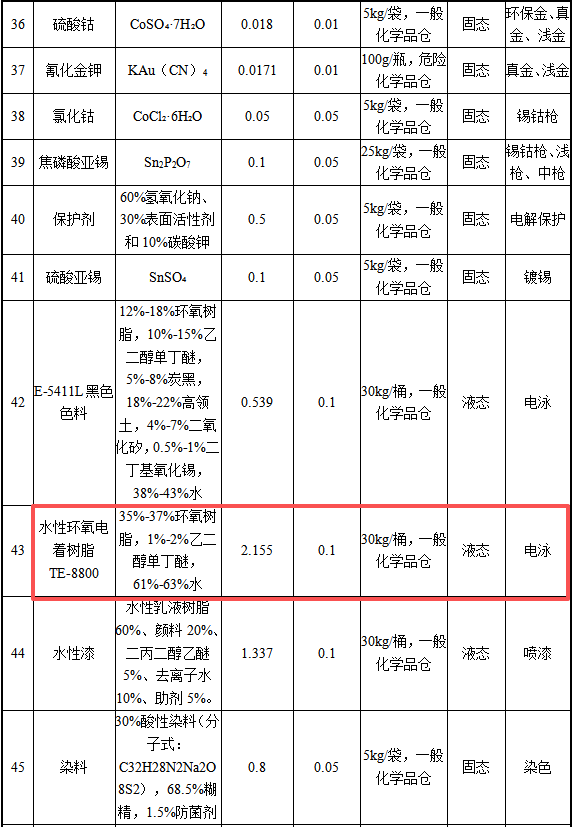 錠富五金1500萬元投資年產(chǎn)223萬平米電鍍及水性漆涂料項(xiàng)目