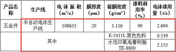 錠富五金1500萬元投資年產(chǎn)223萬平米電鍍及水性漆涂料項(xiàng)目