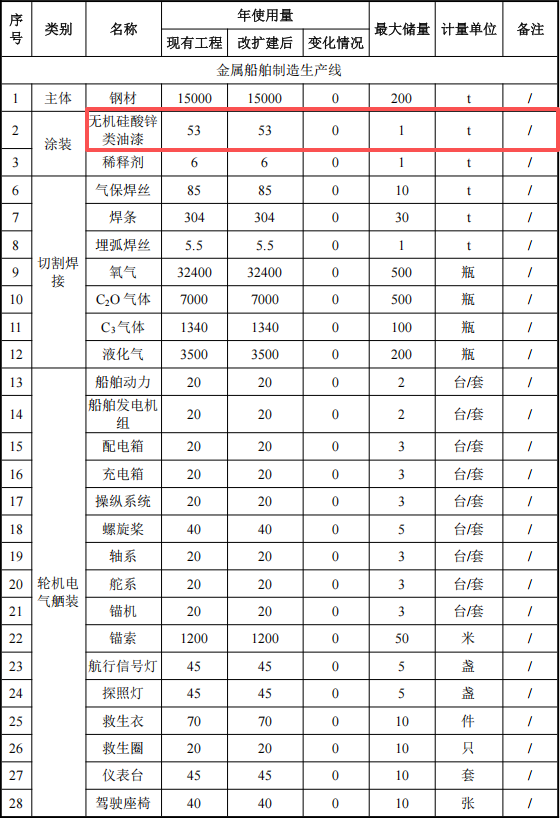 中海智能裝備2000萬元投資年增5.5萬噸船舶及水性漆涂料項(xiàng)目
