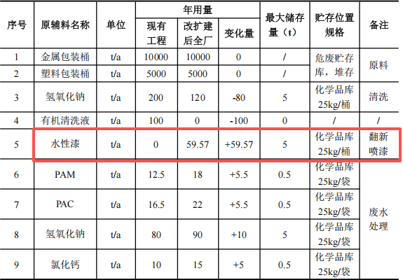 綠兆環(huán)保365萬元投資 年處理1.5萬噸廢桶及水性漆涂料項目