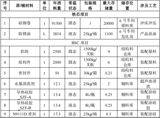 比亞迪9.6億元擴(kuò)建年產(chǎn)528萬套關(guān)鍵零部件及三防漆涂料項目