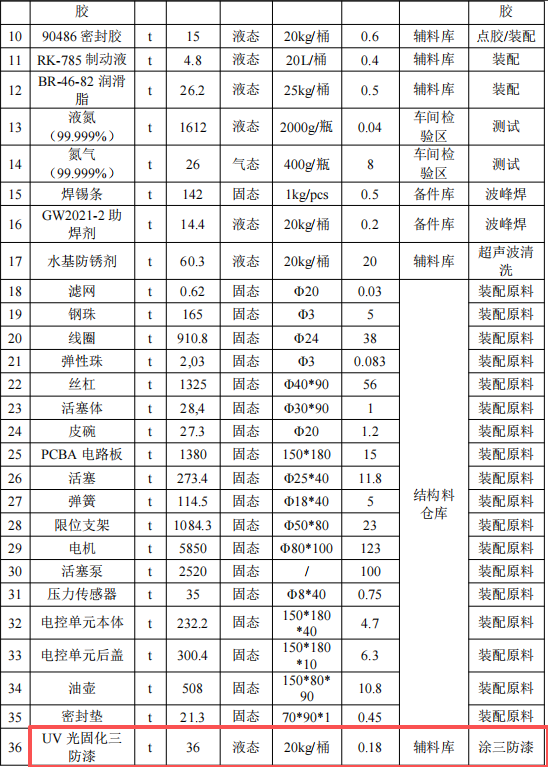 比亞迪9.6億元擴(kuò)建年產(chǎn)528萬套關(guān)鍵零部件及三防漆涂料項目